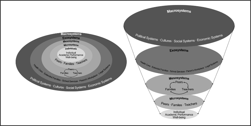 Understanding Student Development Through Bronfenbrenner’s Ecological Systems Theory